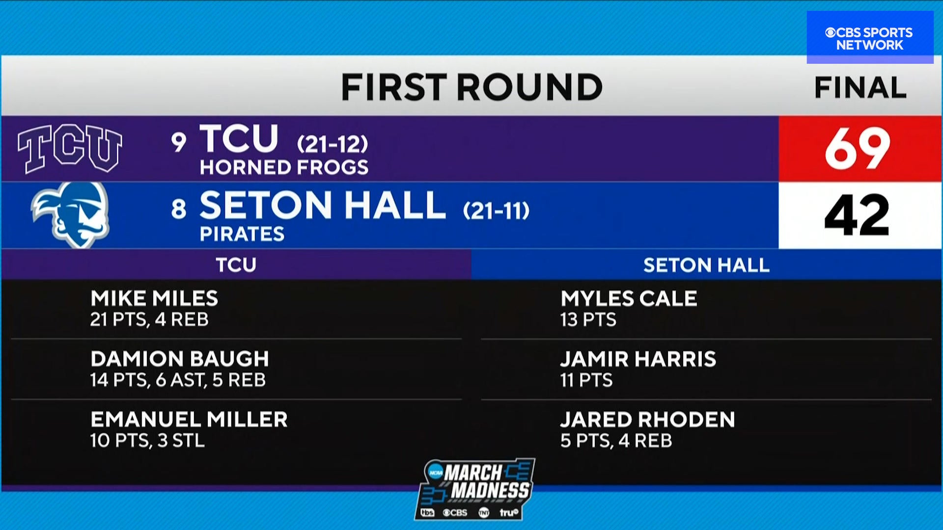 Ncaa March Madness 360 9 Tcu Wins Tournament Game For The First Time In 35 Years Cbssports Com