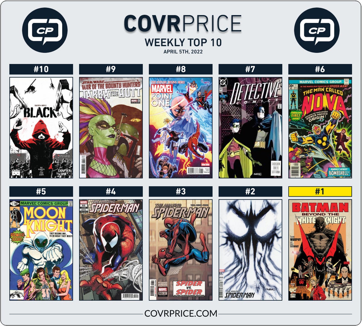 besværlige Udfør Vedhæftet fil Top 10 Comic Books Rising In Value In The Last Week Include Spider-Man,  Nova & More
