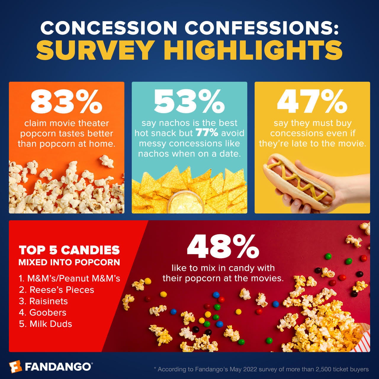 Fandango Concession Confessions Survey Reveals Moviegoers' Favorite Snacks