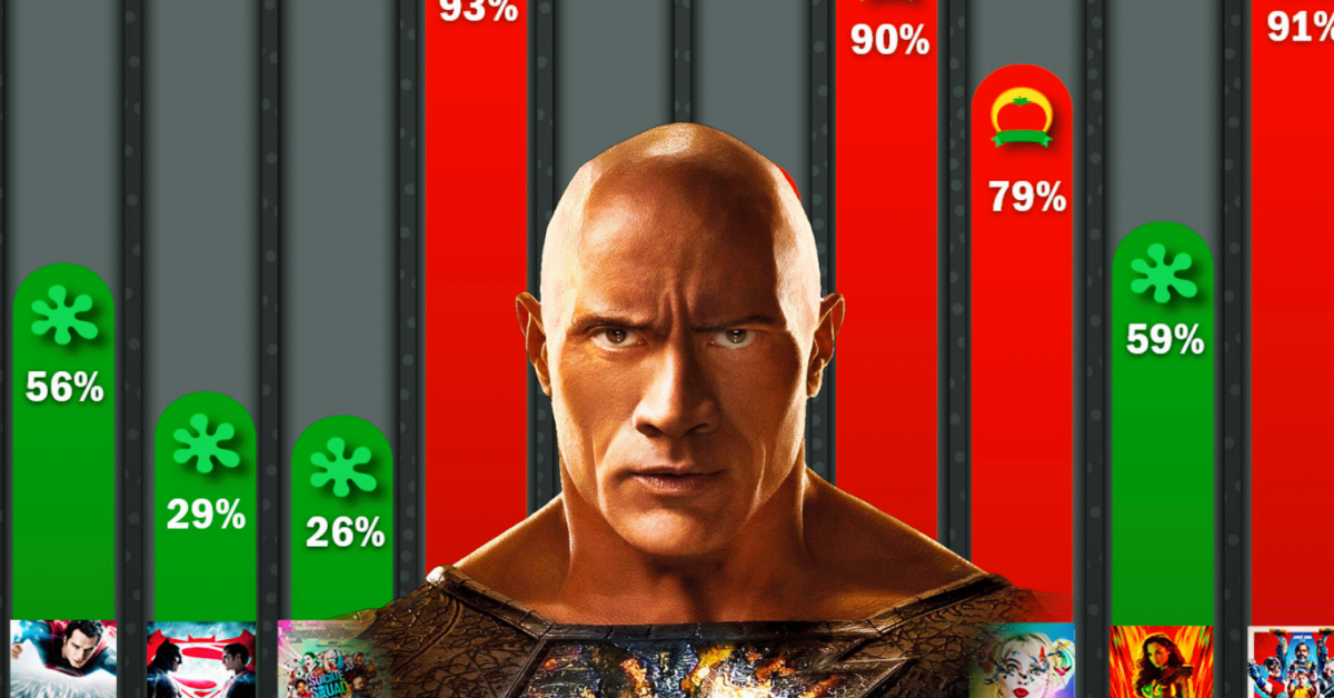 BLACK ADAM'S LOW Rotten Tomatoes Score EXPLAINED 