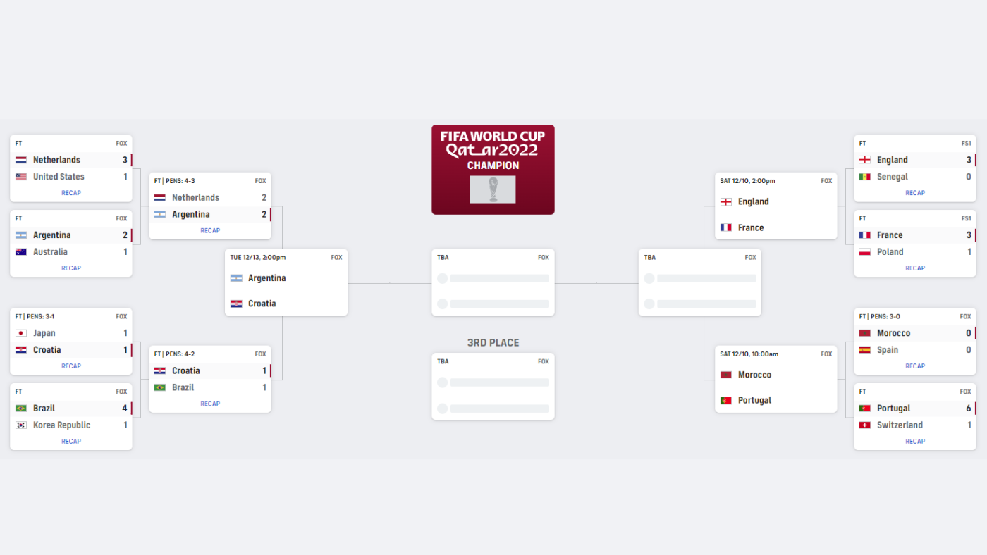 World Cup Bracket Today FIFA World Cup 2022 Knockout Stage Dates 