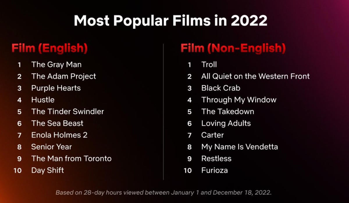 What's on Netflix on X: Netflix has released the list of most popular TV  and movies of 2022!  / X