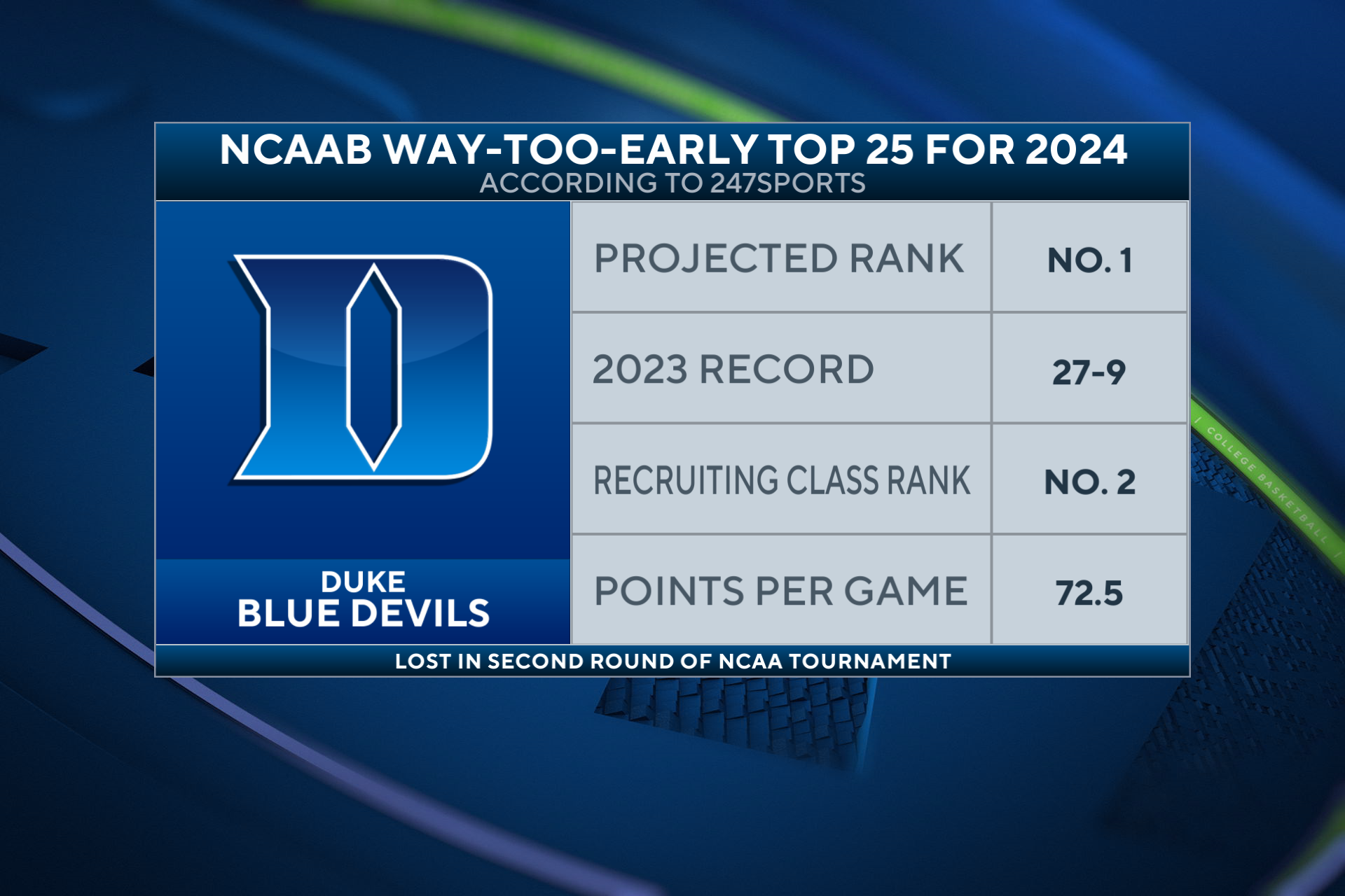 College Basketball s way too early top 25 for 2024 Snapshot CBSSports
