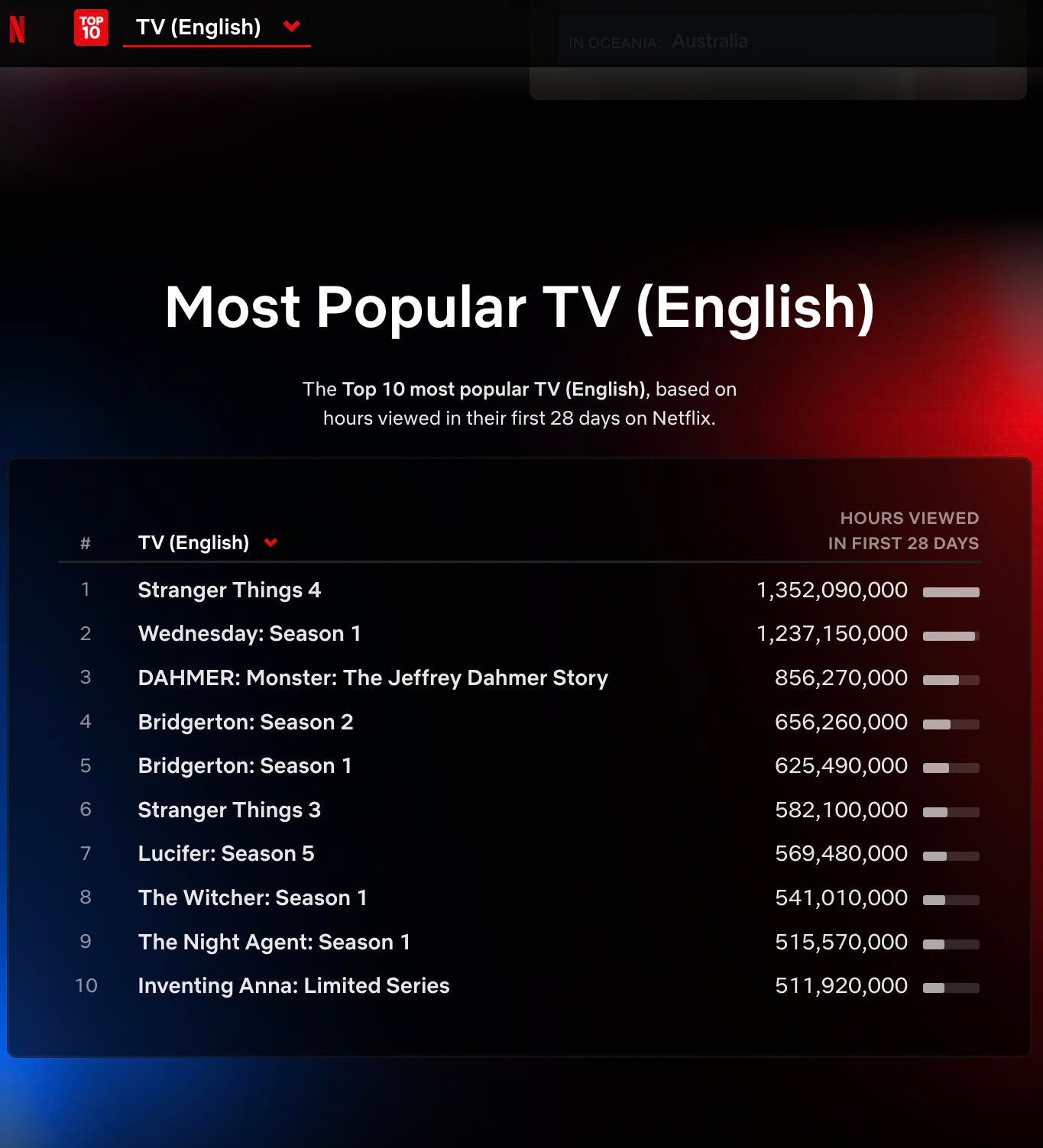 sThe Night Agent Cracks Netflix s Top 10 All Time TV Shows