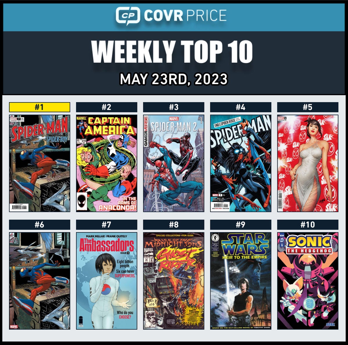 Top 10 Comic Books Rising in Value in the Last Week Include Sonic, Star Wars and a Lot of Spider-Man
