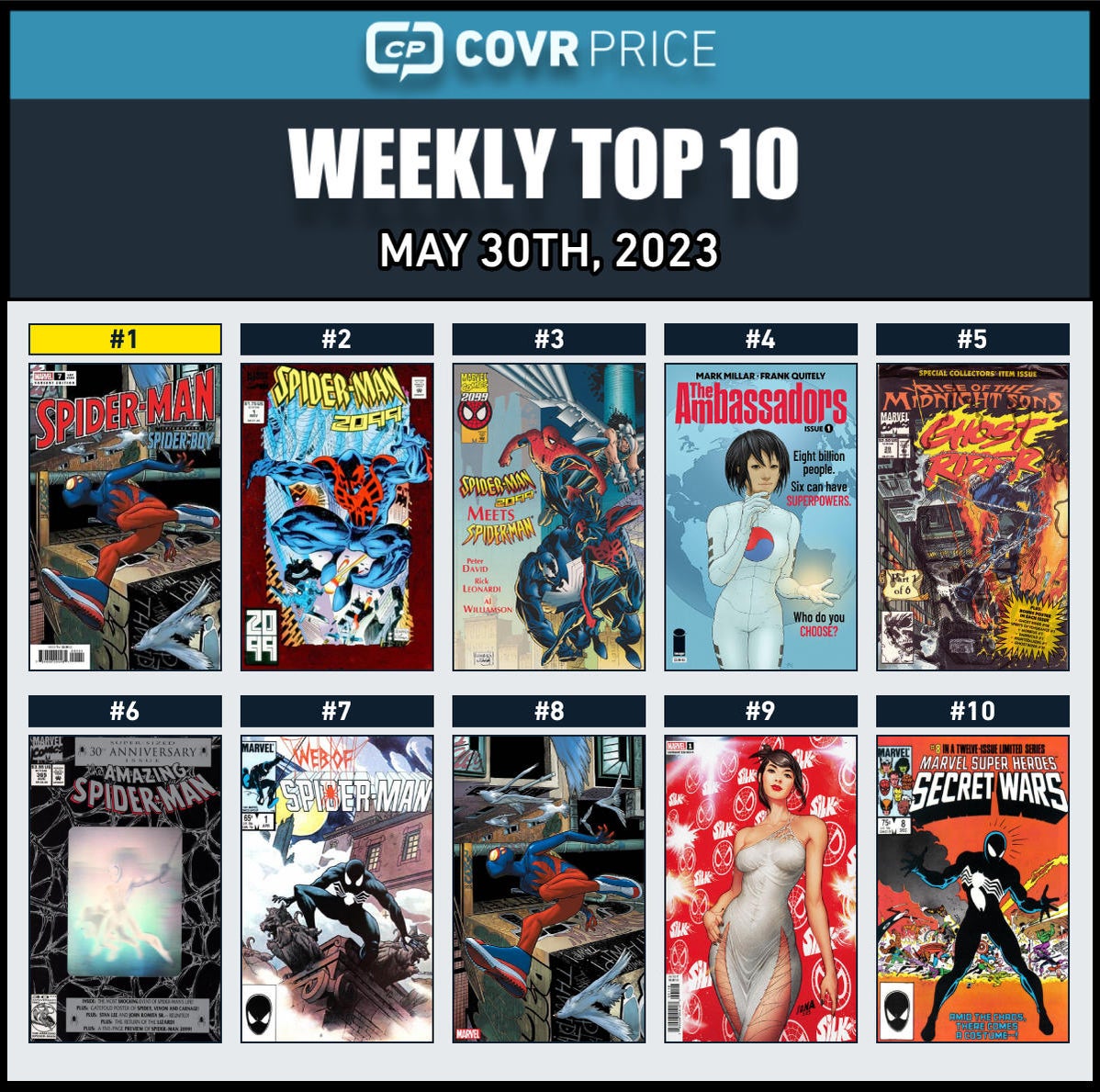 Top 10 Comic Books Rising in Value in the Last Week Include Midnight Sons and Tons of Spider-Verse
