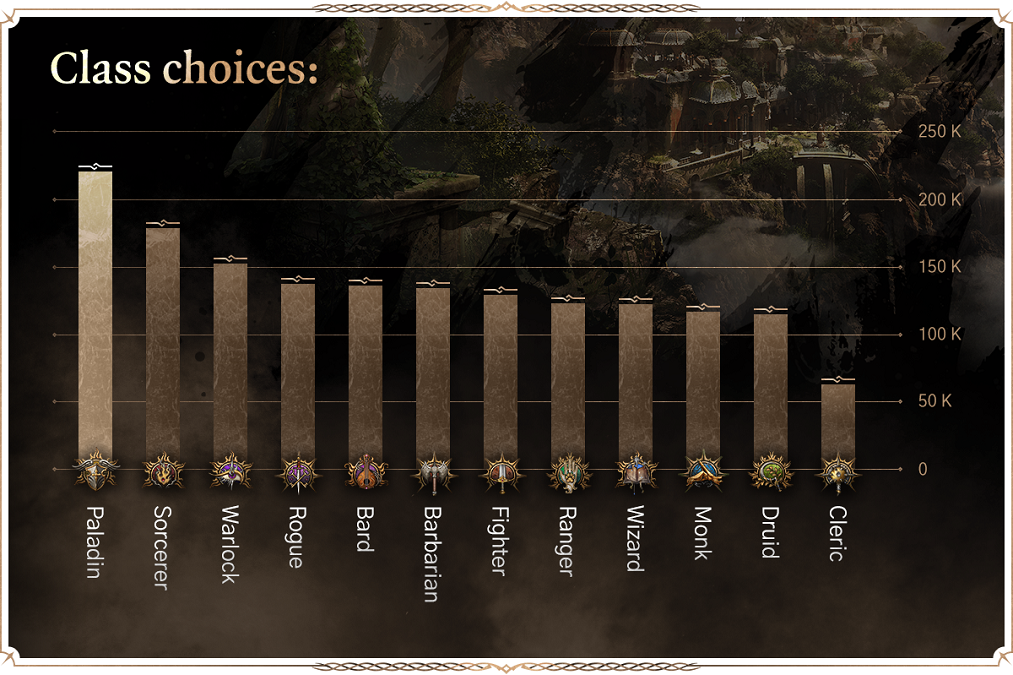 Baldur S Gate 3 Stats Reveal The Most Popular Races And Classes   Baldurs Gate 3 Classes 