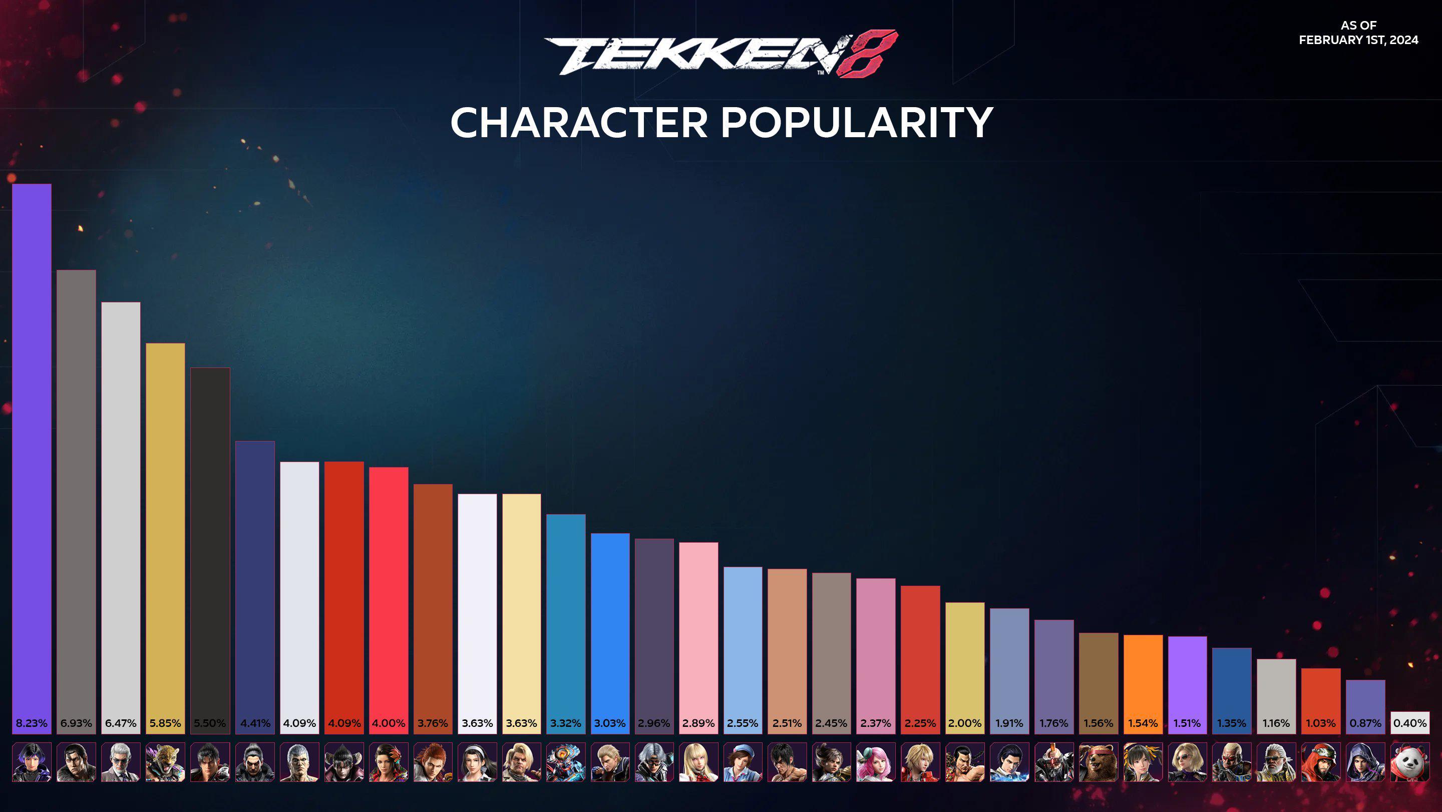 Tekken 8 Data Reveals Character You Should Never Use