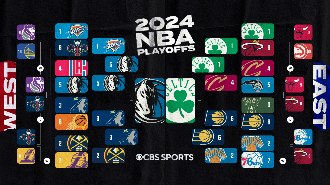 2024 NBA playoffs bracket, schedule, scores: Mavericks will face Celtics in NBA Finals, Wolves ousted