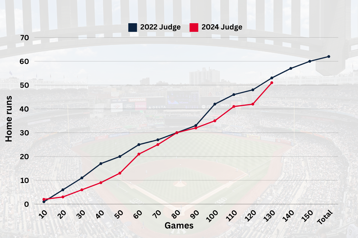 Aaron Judge home runs Tracking stats with Yankees slugger on pace to