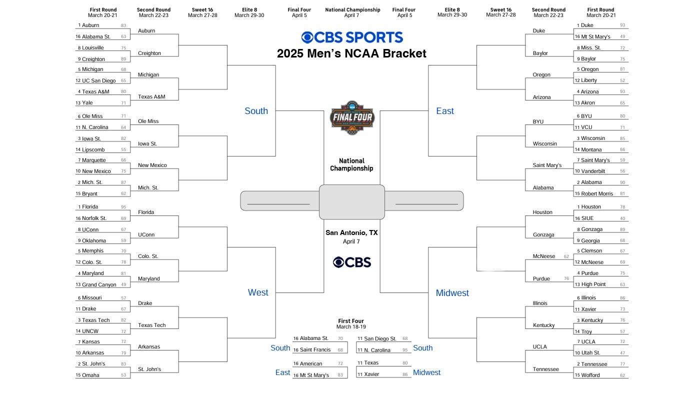 NCAA bracket 2025: Printable March Madness bracket, NCAA Tournament predictions, picks, scores, dates, upsets