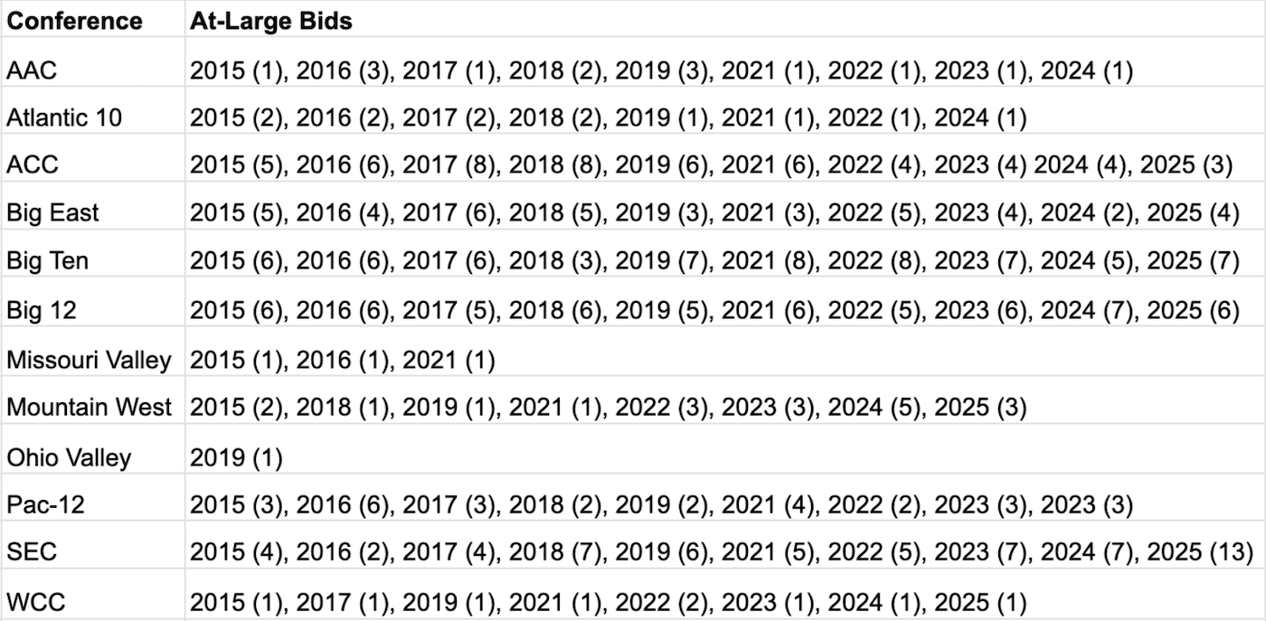 atlargencaabids2015to2025.png