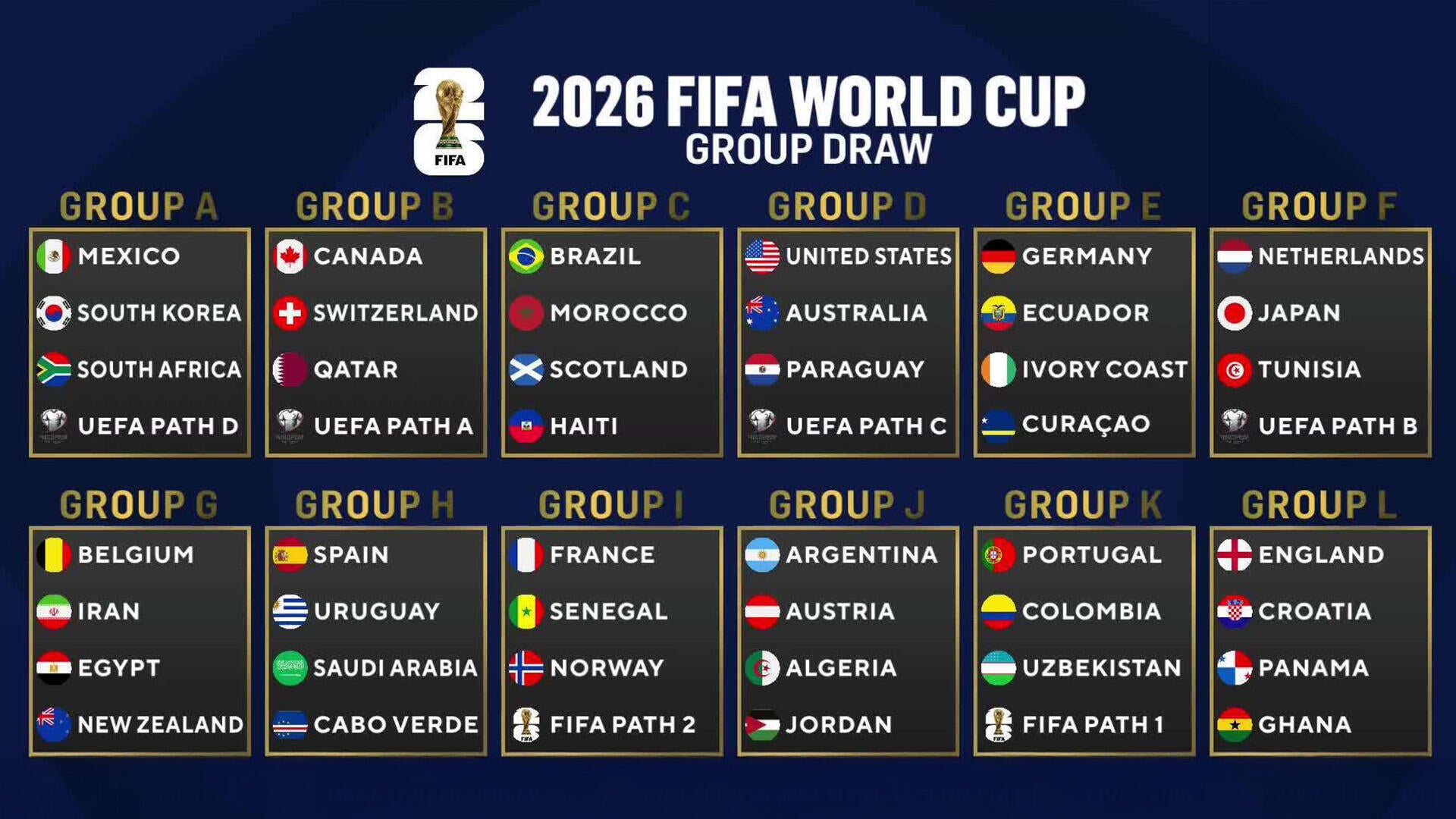 2026 FIFA World Cup Draw FULL RECAP! - Scoreline
