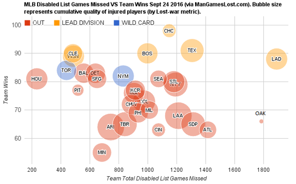 mlb-disabled-list-games-missed-vs-team-wins-sept-24-2016.png