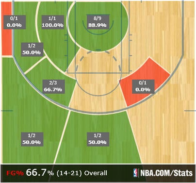Andrew Wiggins shot chart