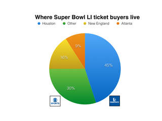 ticket sales for the super bowl