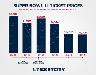 cheapest seat in the super bowl