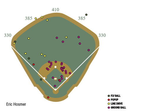 eric-hosmer-2017-spray-chart.png