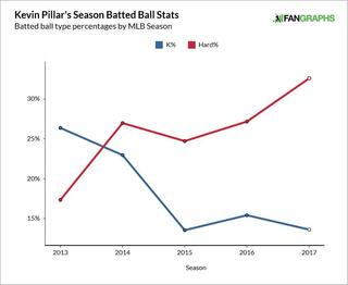 A somewhat surprising Pillar of strength helps the Blue Jays turn the  season around 