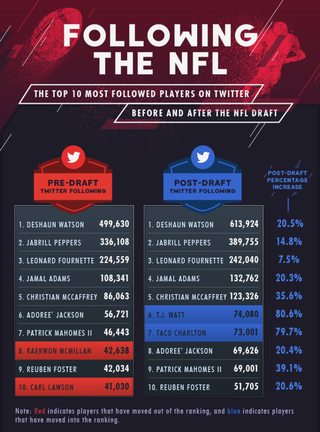 T.J. Watt has increased Twitter following by 80 percent, Deshaun