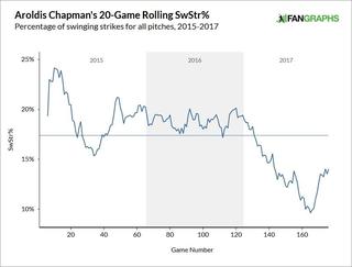 Yankees' Chapman: Cubs' Maddon misused me during postseason