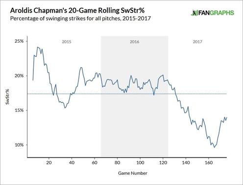 aroldis-chapman-swing-and-miss-rates.jpg