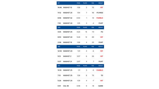 drive-chart-wazzu.jpg
