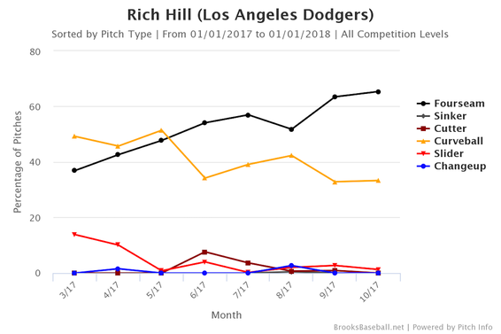 brooksbaseball-chart-rich-hill.png