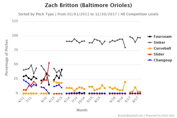 zach-britton-pitch-selection.png