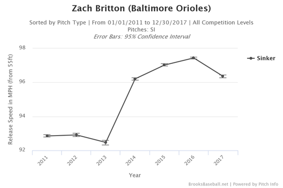 zach-britton-sinker-velocity.png