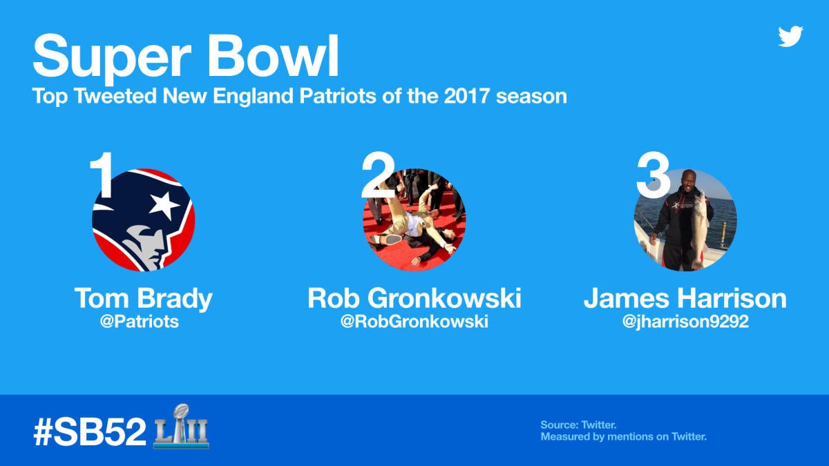 Twitter data: Eagles gained 650K followers in 2017; Tom Brady No. 1 in  mentions 