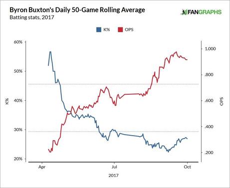 byron-buxton-strikeouts.jpg