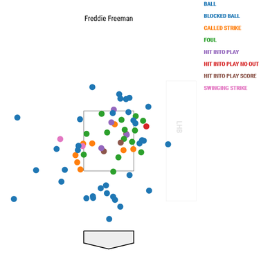 freddie-freeman-pitch-locations.png
