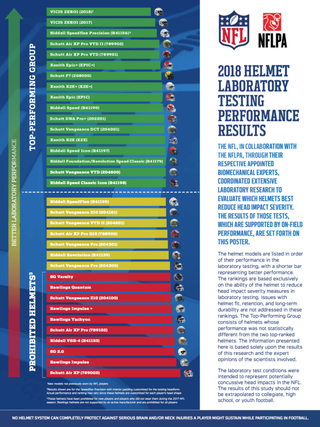 NFL, NFLPA announce ban of 10 helmet models after laboratory study