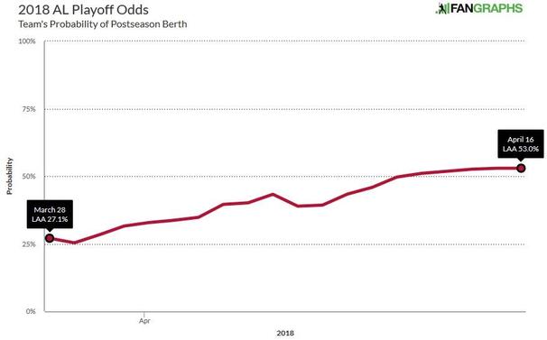 2018-angels-postseason-odds.jpg