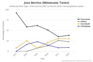 Does Jose Berrios have another level? - Twinkie Town