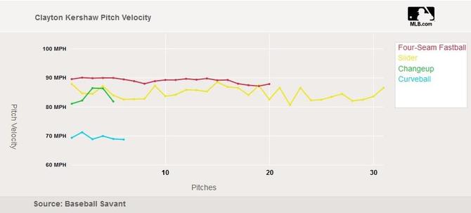 clayton-kershaw-velocity-vs-phillies.jpg