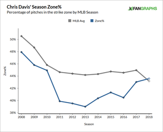 Chris Davis and the Worst Season Ever » Foul Territory Baseball