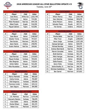 Final MLB All-Star Game Ballot Update: Eight Different Teams Currently ...