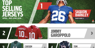 Jimmy Garoppolo ranks No. 2 in NFL jersey sales