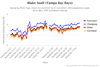 Rays go small with Snell