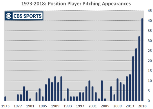1973-2018-position-player-pitching-appearances.png
