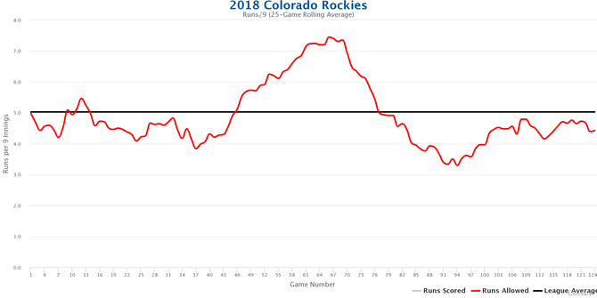 2018-rockies-runs-allowed.png