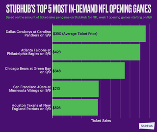 Houston Texans average ticket price 2022