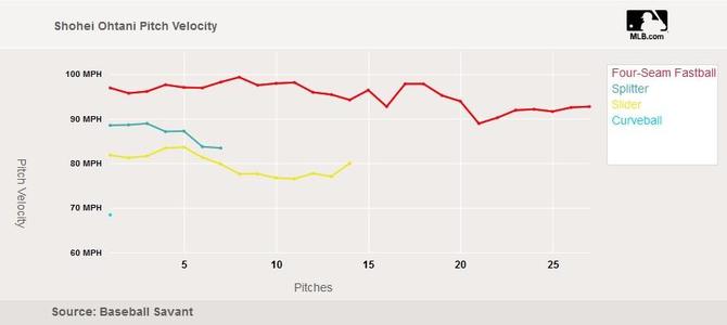 shohei-ohtani-velocity.jpg