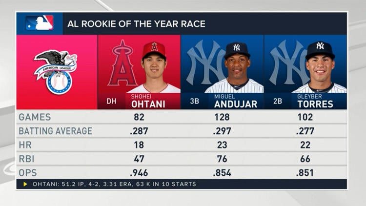 Angels' Shohei Ohtani continues to have a compelling, if