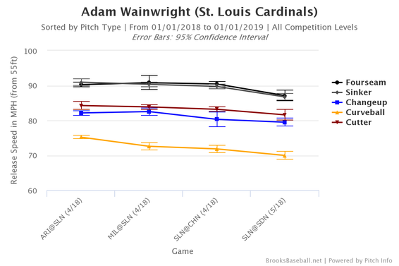 brooksbaseball-chart-wainwright-velo.png