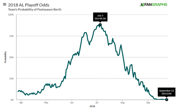 mariners-2018-postseason-odds.png