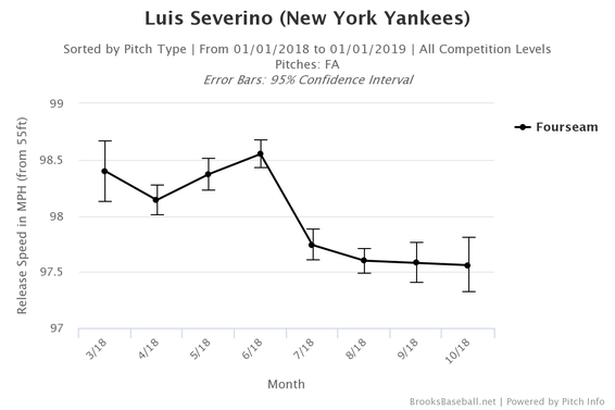 luis-severino-fastball-velocity.png
