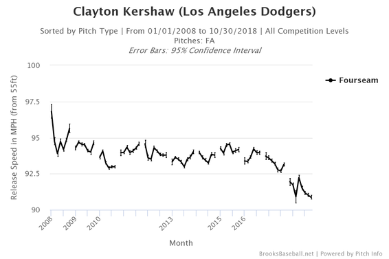 clayton-kershaw-fastball-velocity.png